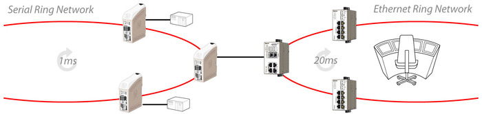Diagram showing serial devices connected via fibre optic network