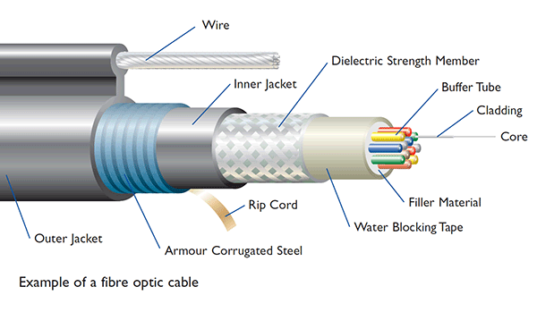Diagram showing fibre optic cable construction layers: core, cladding, buffer, and outer jacket