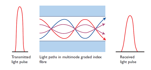 Diagram showing multimode fibre light propagation paths