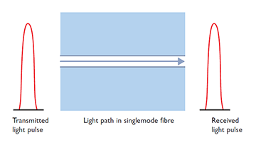 Diagram showing singlemode fibre light propagation in a straight line