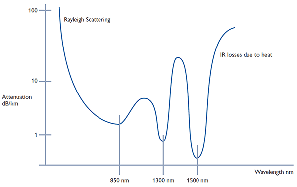 Graph showing fibre optic attenuation by wavelength