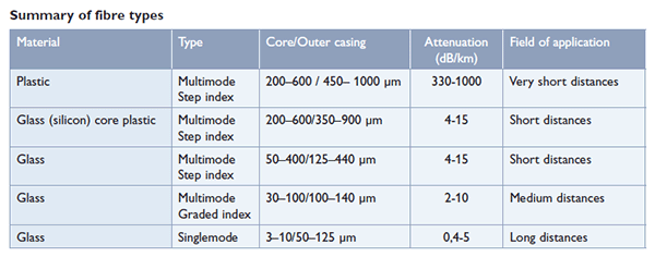 Summary table of fibre optic cable types and specifications